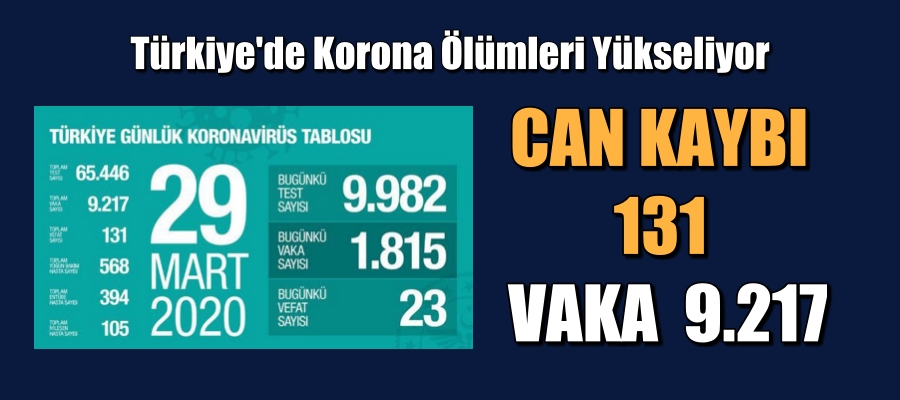 Türkiye’de korona ölümleri yükseliyor