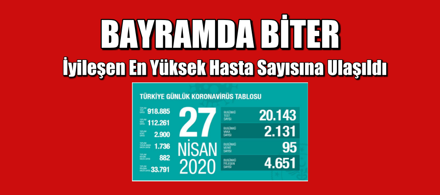 İyileşen En Yüksek Hasta Sayısına Ulaşıldı
