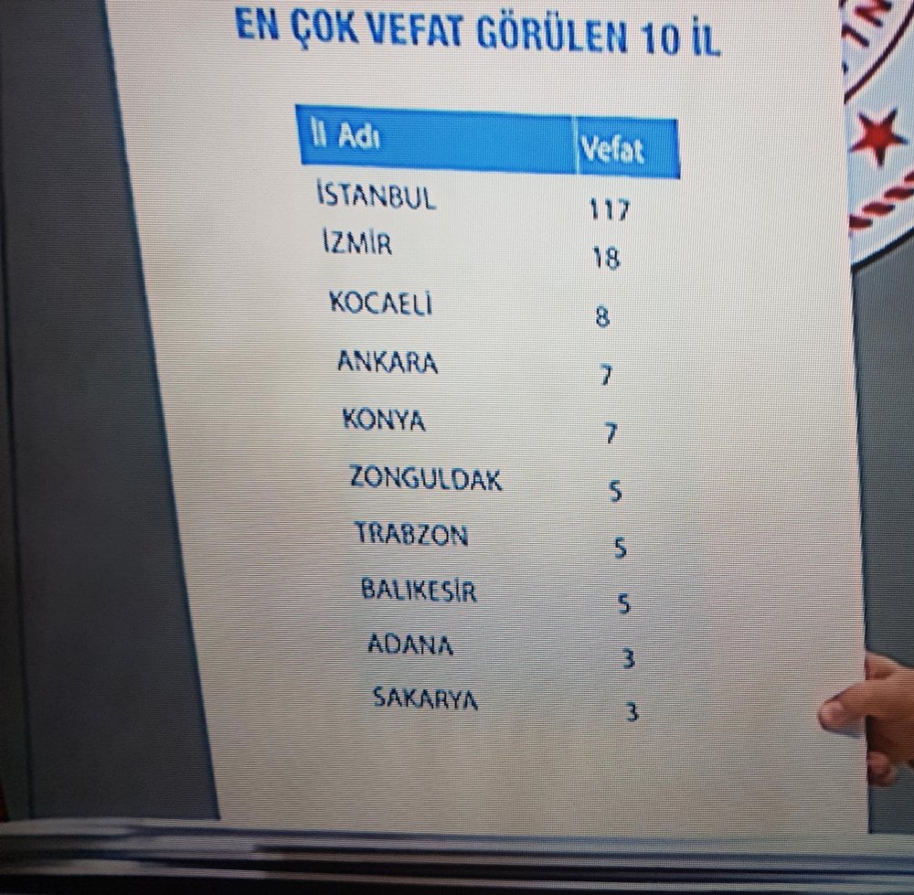 Korona sonuçları il il açıklandı