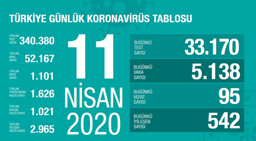 Türkiye'de Toplam Vefat 1.101 Oldu
