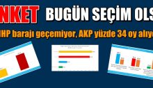 Bugün seçim olsa MHP barajı geçemiyor, AKP yüzde 34 oy alıyor