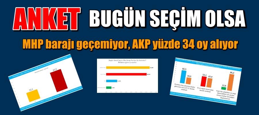 Bugün seçim olsa MHP barajı geçemiyor, AKP yüzde 34 oy alıyor