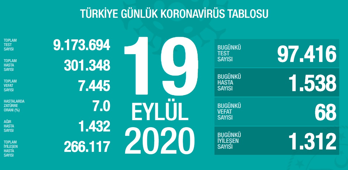 Türkiye’de koronavirüsten 68 kişi daha hayatını kaybetti!