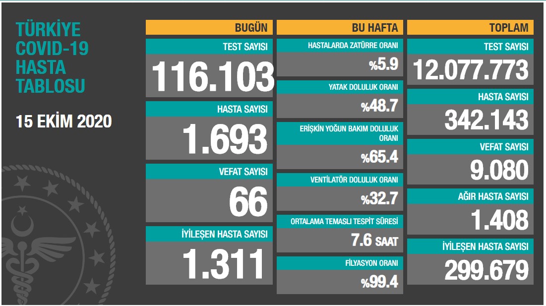 Toplamda 12 milyondan fazla test yapıldı