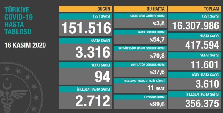 AĞIR HASTA SAYISI 3.610’A YÜKSELDİ