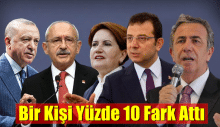 Bir Kişi Yüzde 10 Fark Attı