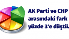 AK Parti ve CHP arasındaki fark yüzde 3’e düştü