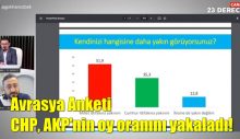 Avrasya Anketi CHP, AKP’nin oy oranını yakaladı!