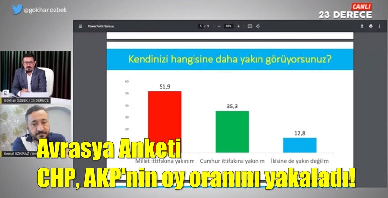 Avrasya Anketi CHP, AKP’nin oy oranını yakaladı!