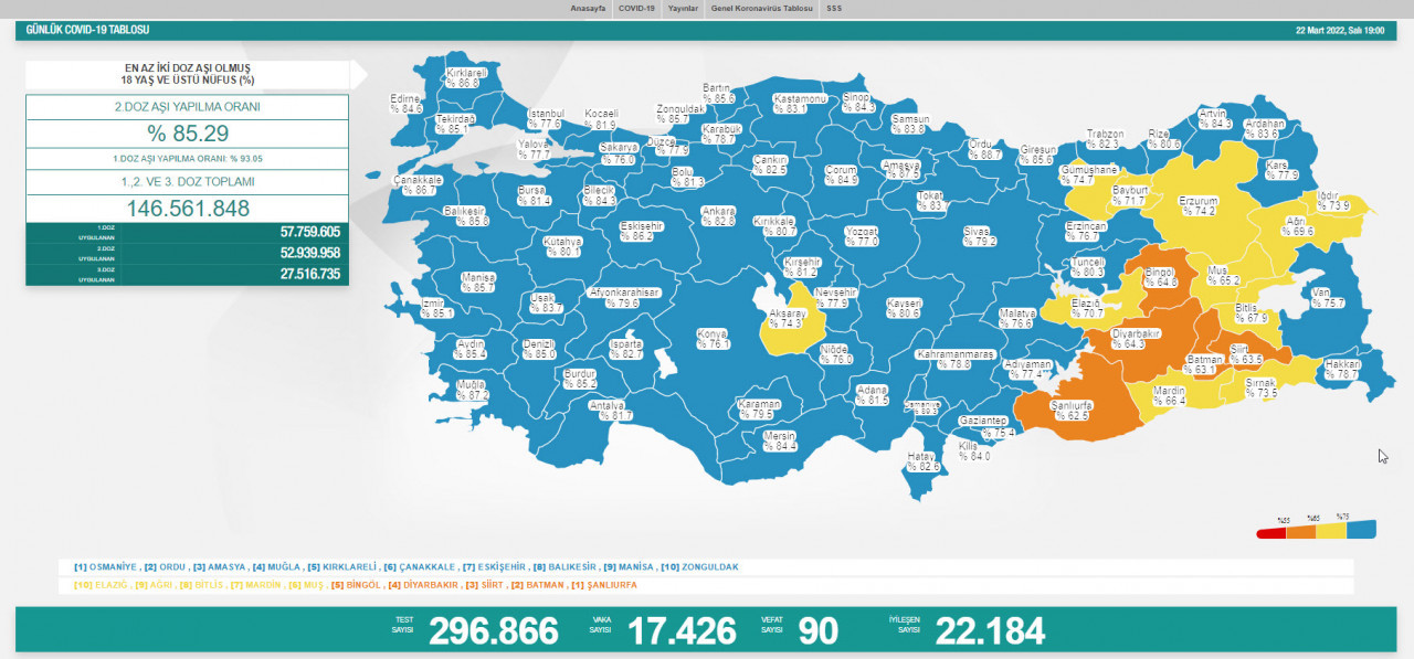 17 bin 426 yeni vaka, 90 ölüm