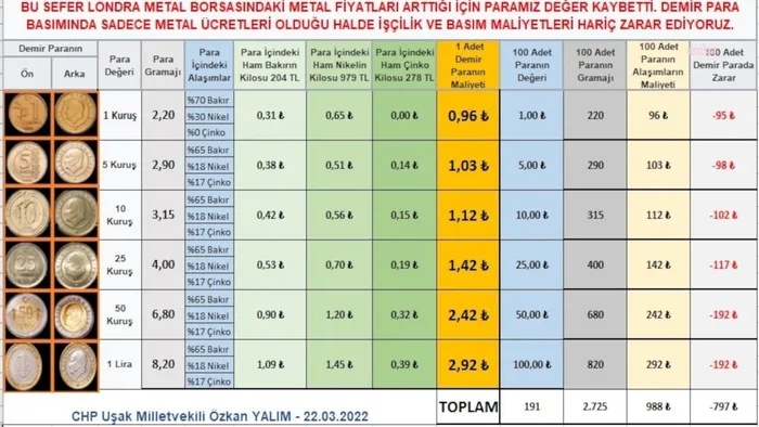 CHP’li Yalım: 50 kuruşun metal maliyeti 2.42 TL